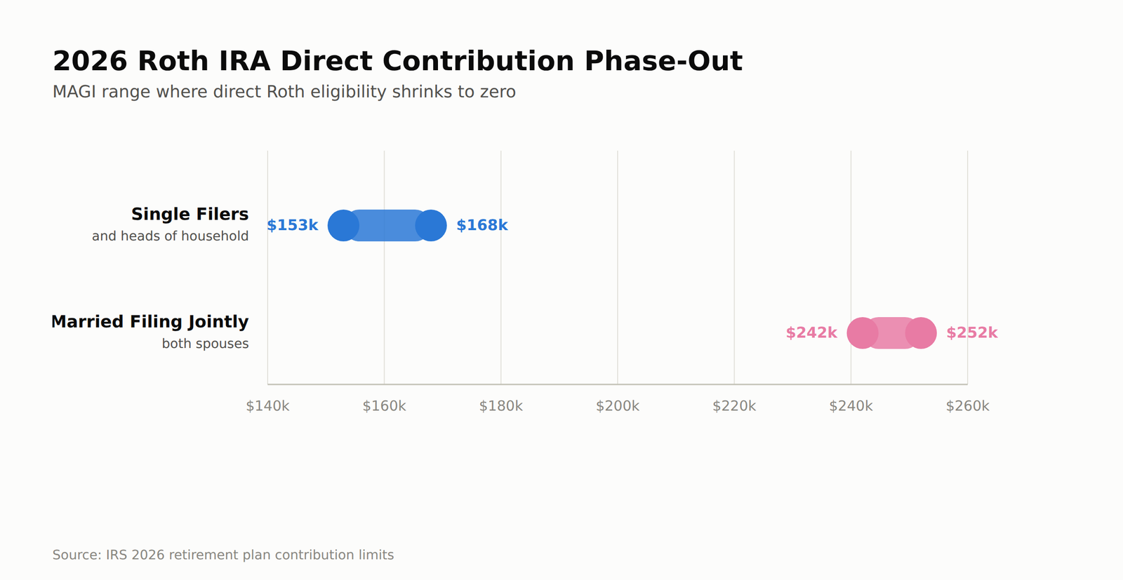 Range chart of 2026 Roth IRA direct contribution phase-out: single filers $153k-$168k, married filing jointly $242k-$252k