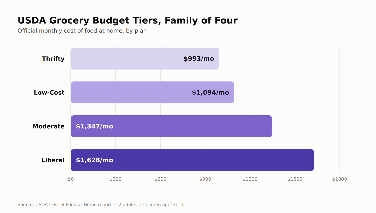 Bar chart of USDA monthly grocery budget tiers for a family of four: Thrifty $993, Low-Cost $1,094, Moderate $1,347, Liberal $1,628